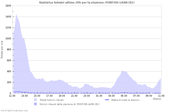 Grafico: Statistica fulmini