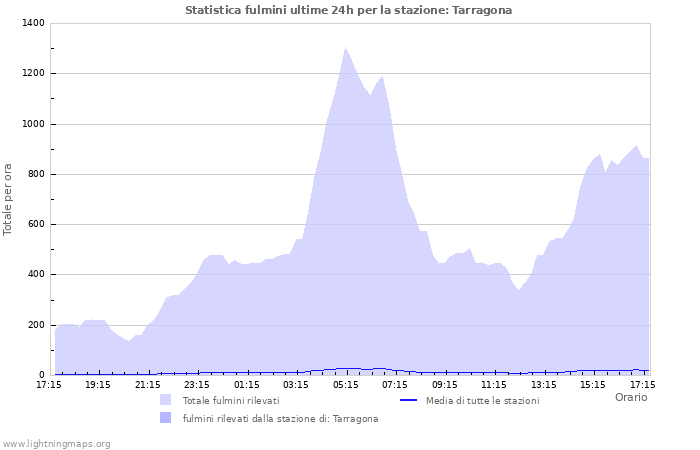 Grafico: Statistica fulmini