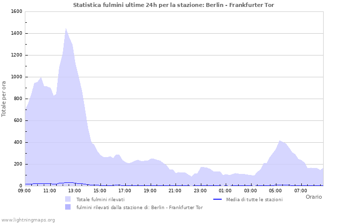 Grafico: Statistica fulmini