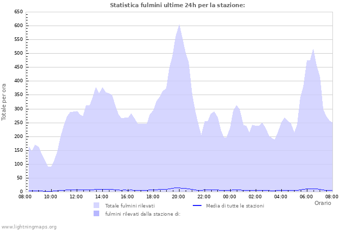 Grafico: Statistica fulmini