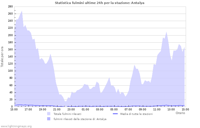 Grafico: Statistica fulmini