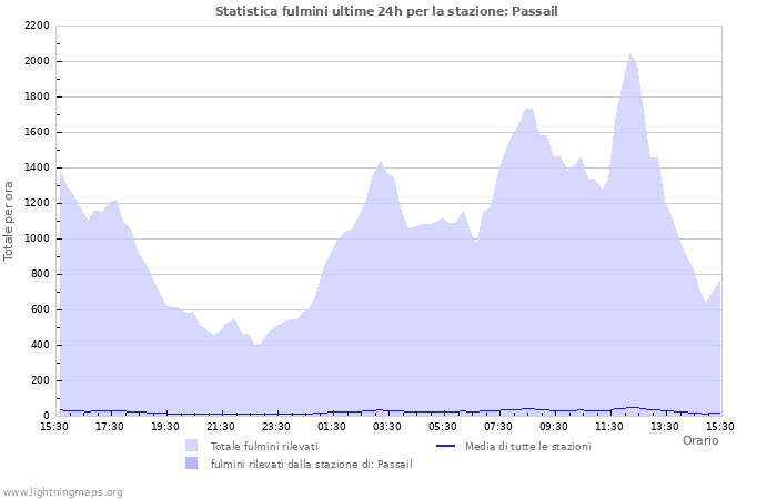 Grafico: Statistica fulmini