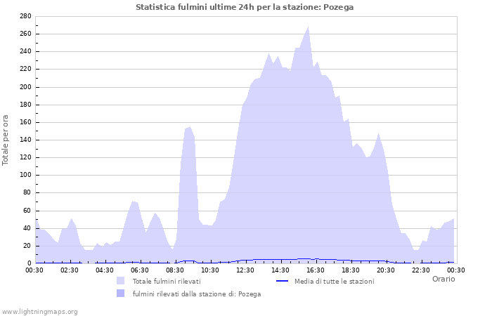 Grafico: Statistica fulmini