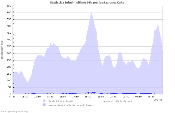 Grafico: Statistica fulmini