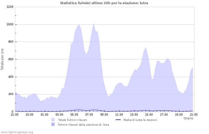 Grafico: Statistica fulmini