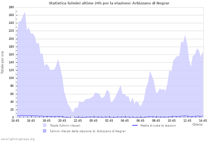 Grafico: Statistica fulmini