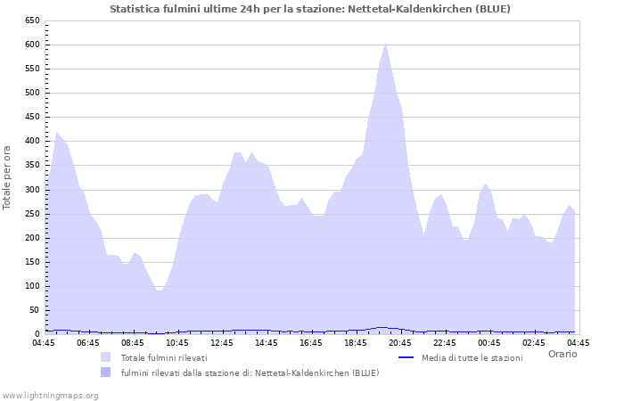 Grafico: Statistica fulmini