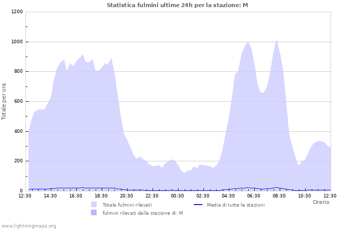 Grafico: Statistica fulmini