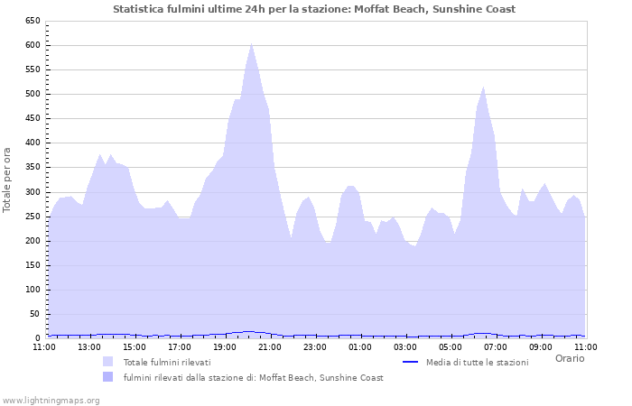 Grafico: Statistica fulmini