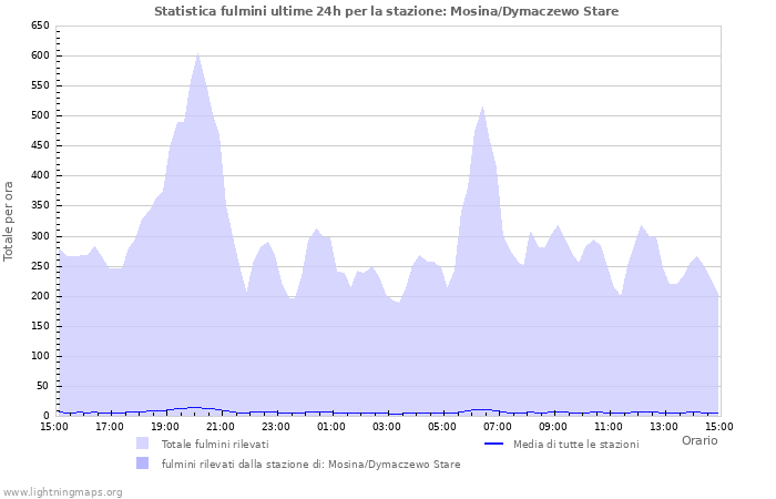 Grafico: Statistica fulmini