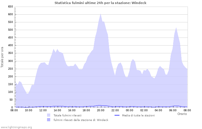 Grafico: Statistica fulmini