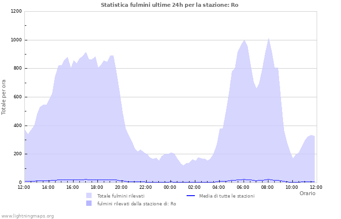 Grafico: Statistica fulmini