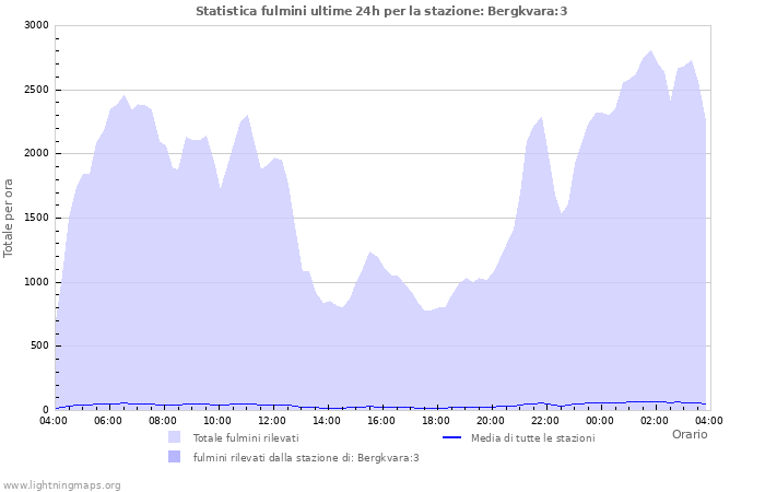 Grafico: Statistica fulmini