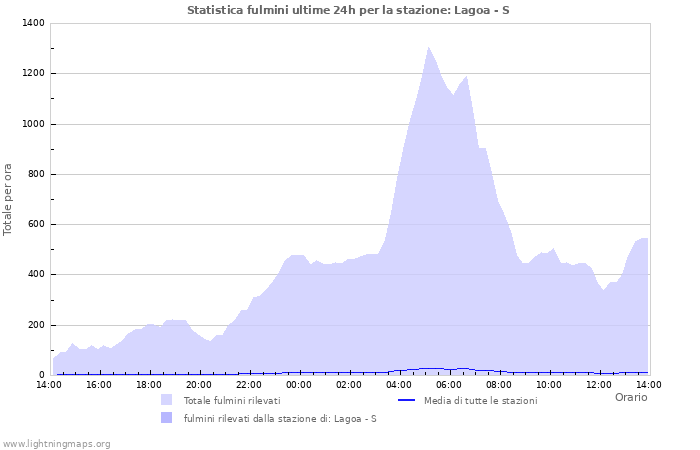 Grafico: Statistica fulmini