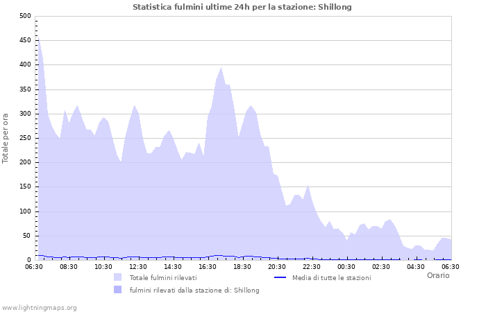 Grafico: Statistica fulmini