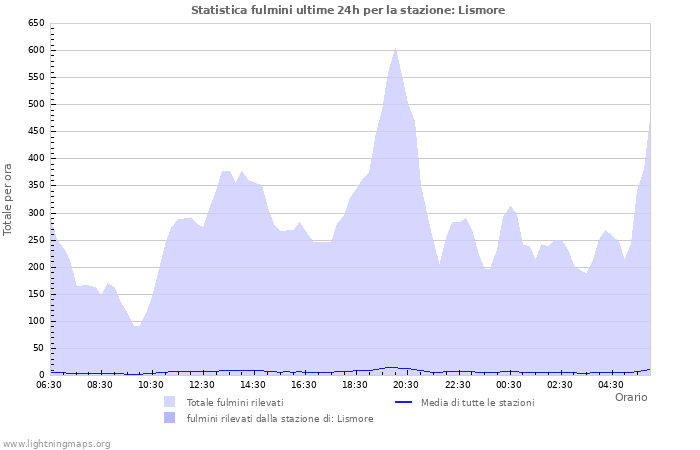 Grafico: Statistica fulmini