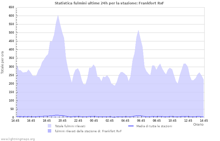 Grafico: Statistica fulmini