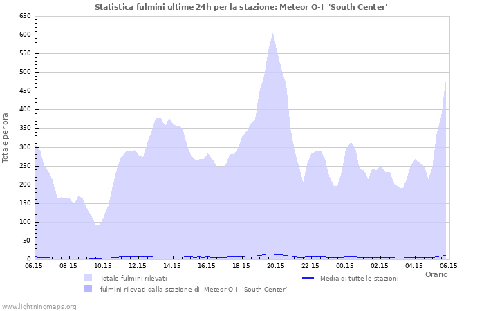 Grafico: Statistica fulmini