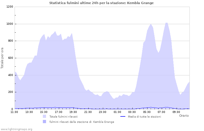 Grafico: Statistica fulmini