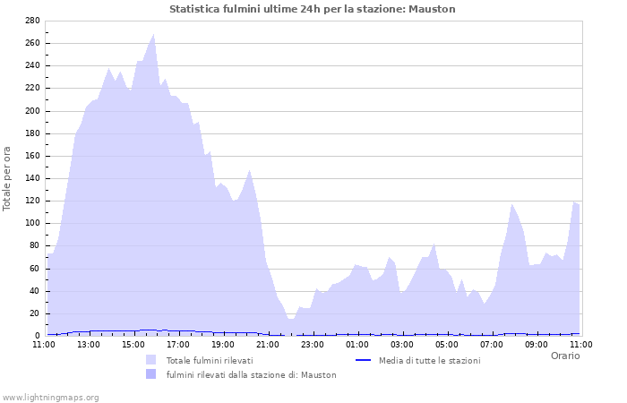 Grafico: Statistica fulmini