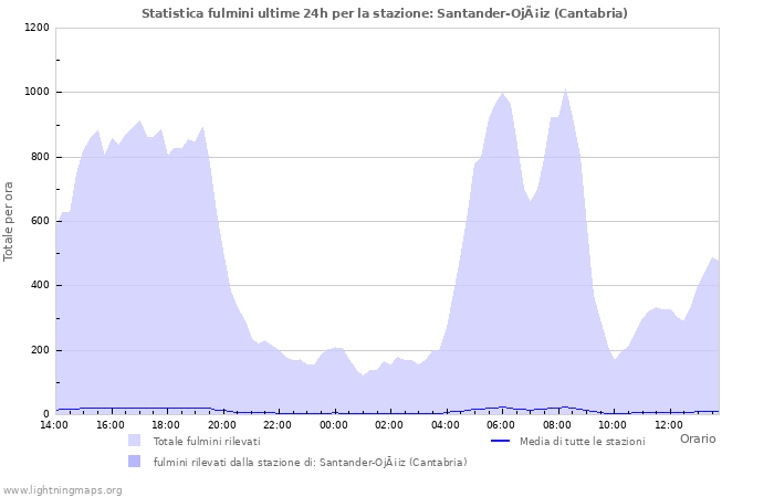 Grafico: Statistica fulmini