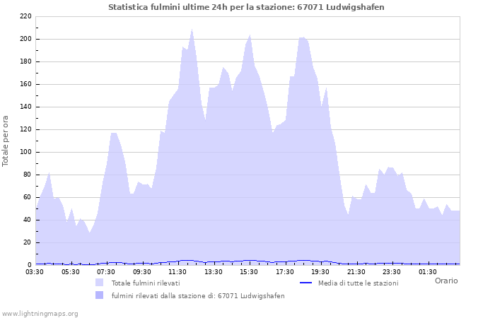 Grafico: Statistica fulmini