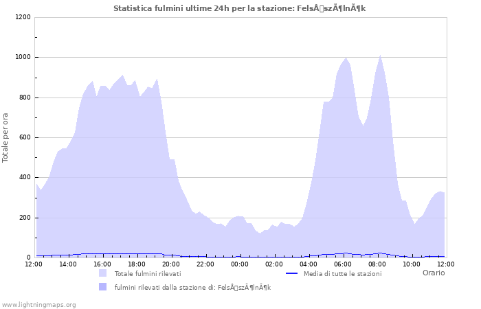 Grafico: Statistica fulmini