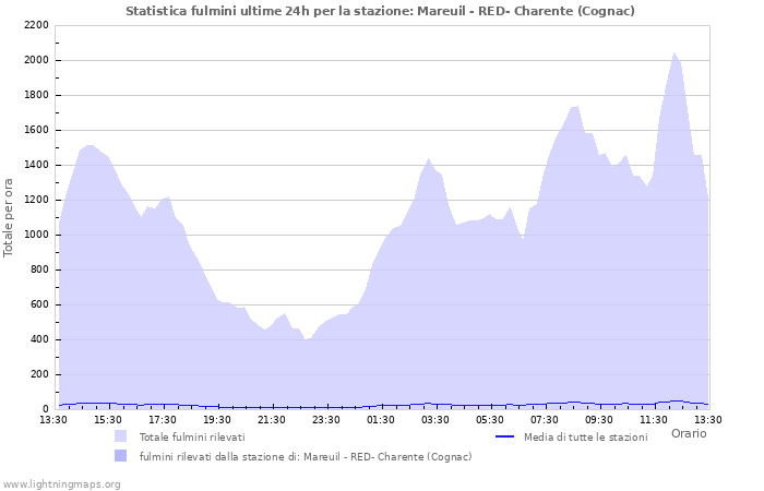 Grafico: Statistica fulmini