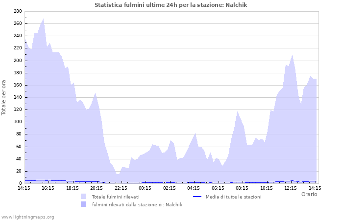 Grafico: Statistica fulmini