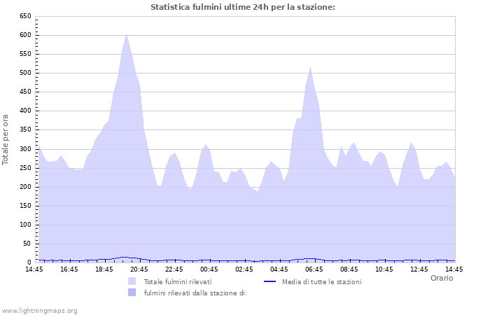 Grafico: Statistica fulmini