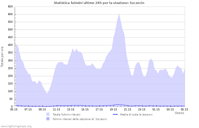 Grafico: Statistica fulmini