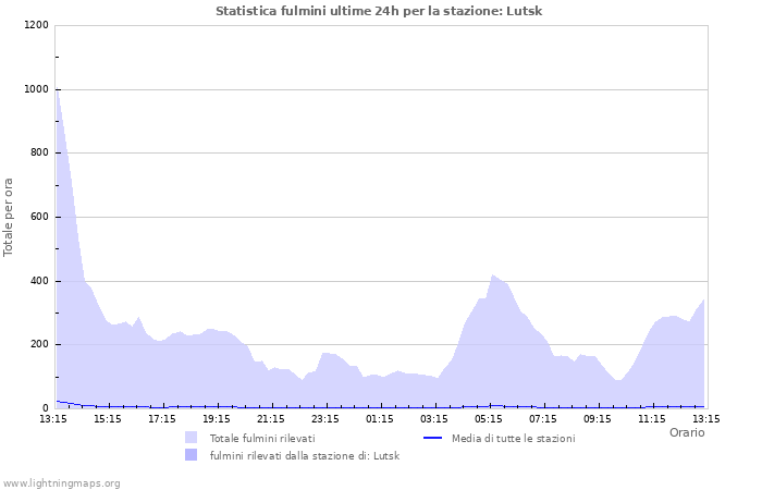 Grafico: Statistica fulmini