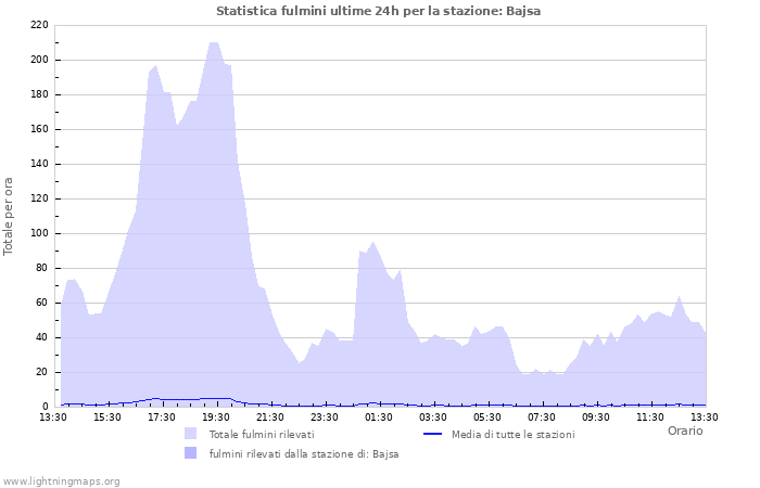 Grafico: Statistica fulmini