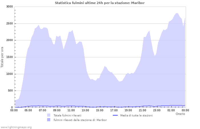 Grafico: Statistica fulmini