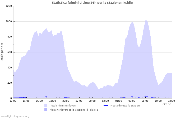 Grafico: Statistica fulmini