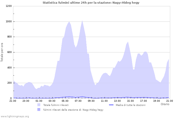 Grafico: Statistica fulmini