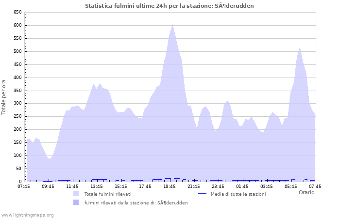 Grafico: Statistica fulmini