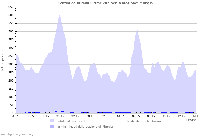 Grafico: Statistica fulmini