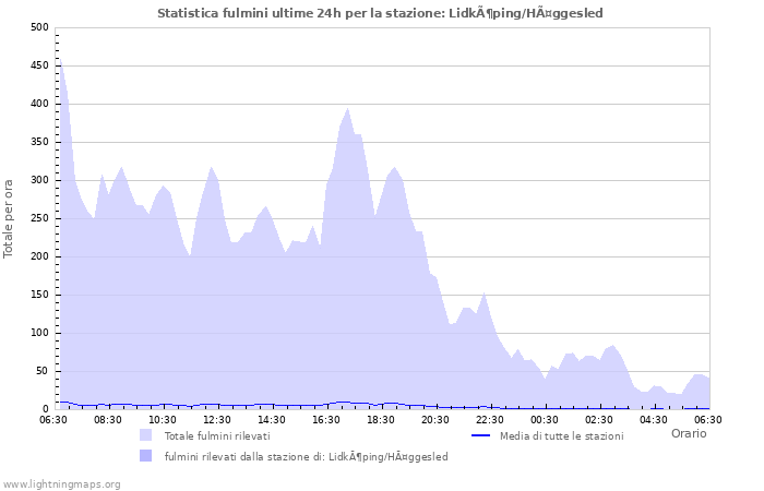 Grafico: Statistica fulmini