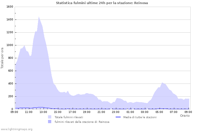 Grafico: Statistica fulmini