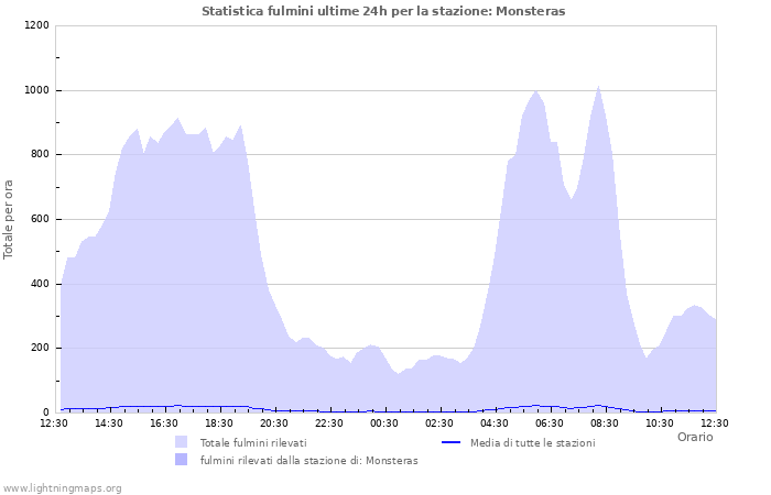 Grafico: Statistica fulmini