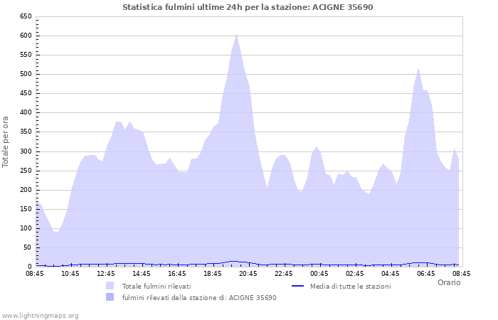 Grafico: Statistica fulmini