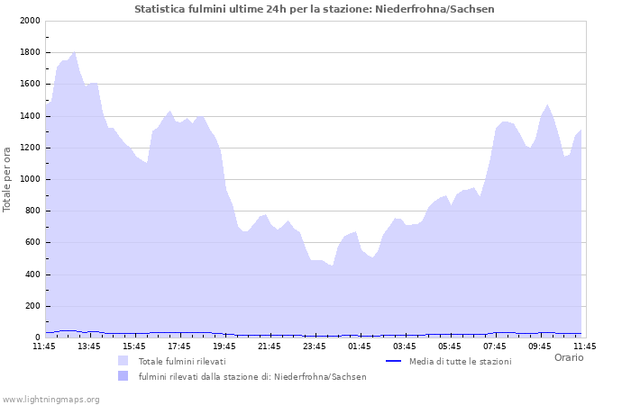 Grafico: Statistica fulmini