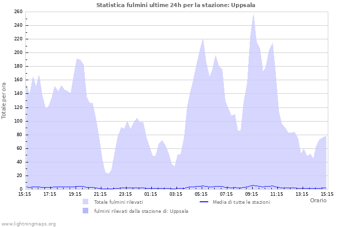 Grafico: Statistica fulmini