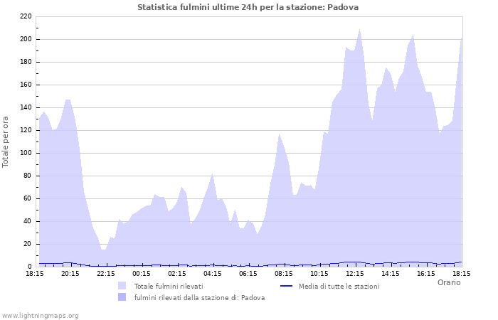 Grafico: Statistica fulmini