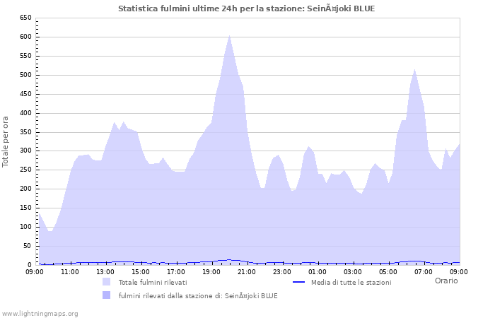 Grafico: Statistica fulmini