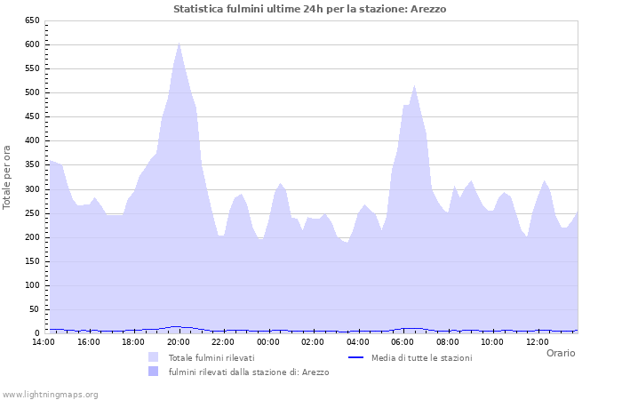 Grafico: Statistica fulmini