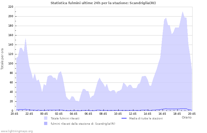 Grafico: Statistica fulmini