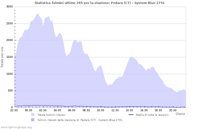 Grafico: Statistica fulmini