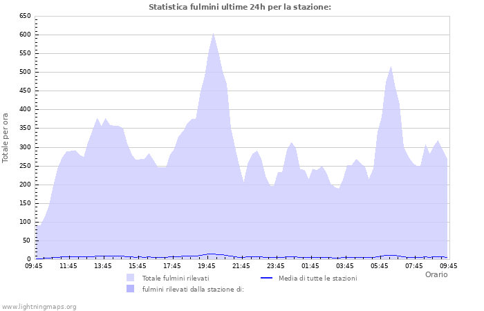 Grafico: Statistica fulmini